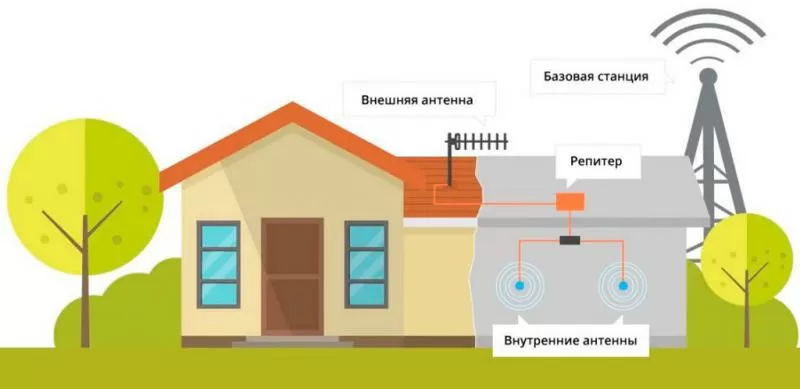 Усиление интернета на даче в Магнитогорске и области 