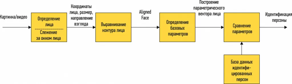 Схема работы распознавания лиц Схема работы распознавания лиц