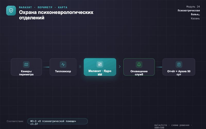 Схема решения — Система Малахит