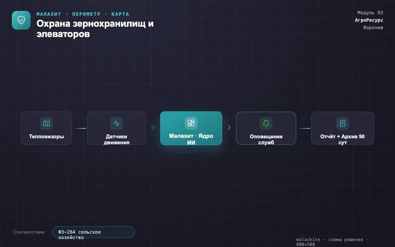 Схема решения — Система Малахит
