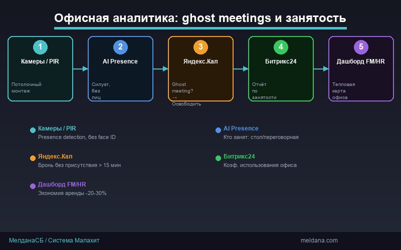 Схема офисной аналитики: детекция занятости без распознавания лиц