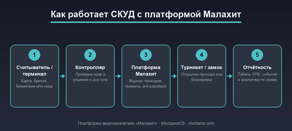 Как работает СКУД с платформой Малахит: считыватель → контроллер → Малахит → турникет/замок → отчётность